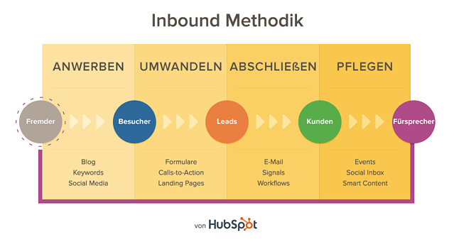 Inbound Marketing Hubspot