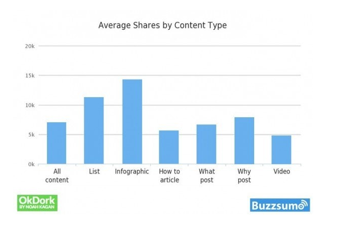 Viraler Content beliebte Formate BuzzSumo