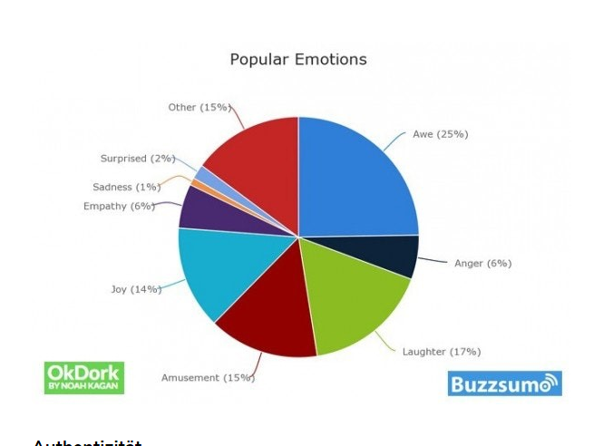 Viral Marketing Emotionen BuzzSumo